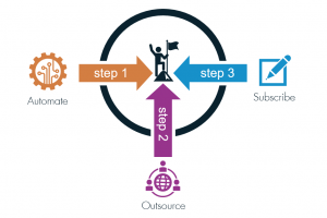 Hospitality Technology Approach