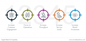 Hospitality Technology Objectives